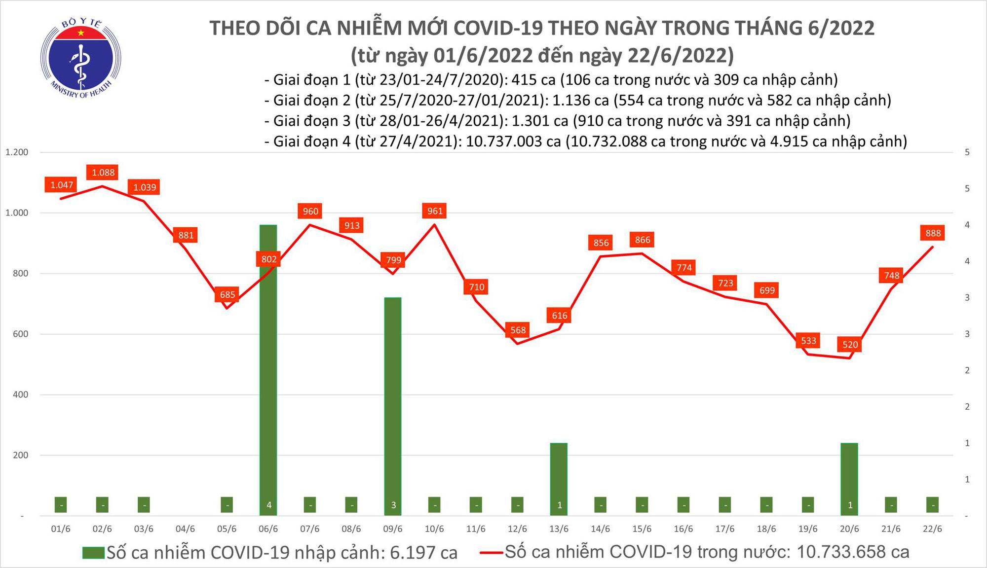 Ngày 22/6: Ca COVID-19 tiếp tục tăng, có 888 F0 tại 43 tỉnh, thành